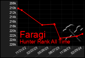 Total Graph of Faragi