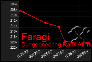 Total Graph of Faragi