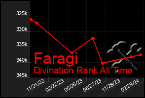 Total Graph of Faragi