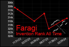 Total Graph of Faragi