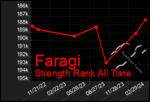 Total Graph of Faragi