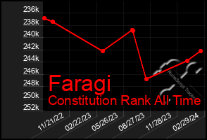 Total Graph of Faragi