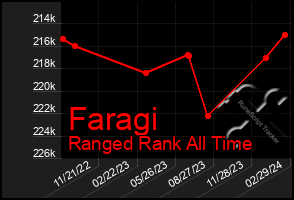 Total Graph of Faragi