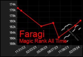 Total Graph of Faragi