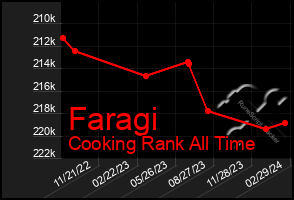 Total Graph of Faragi