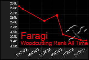 Total Graph of Faragi