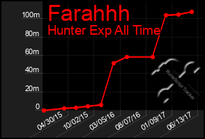 Total Graph of Farahhh
