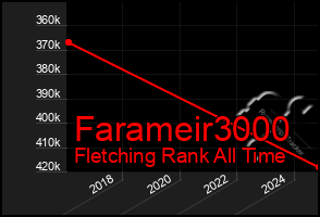 Total Graph of Farameir3000