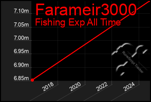 Total Graph of Farameir3000