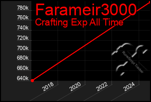 Total Graph of Farameir3000