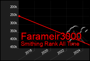 Total Graph of Farameir3000