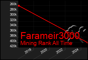 Total Graph of Farameir3000