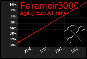 Total Graph of Farameir3000