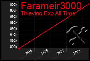 Total Graph of Farameir3000