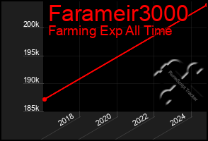 Total Graph of Farameir3000