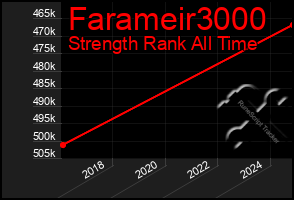 Total Graph of Farameir3000