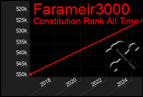 Total Graph of Farameir3000