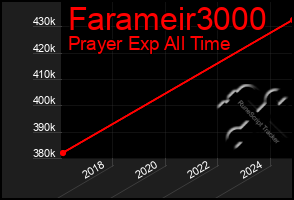 Total Graph of Farameir3000