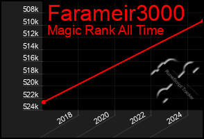 Total Graph of Farameir3000