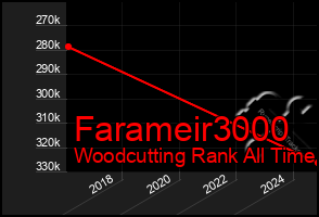 Total Graph of Farameir3000