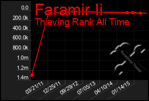 Total Graph of Faramir Ii