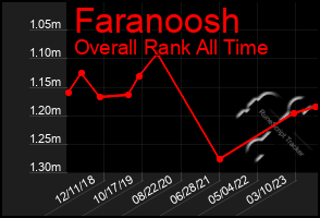 Total Graph of Faranoosh