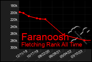 Total Graph of Faranoosh