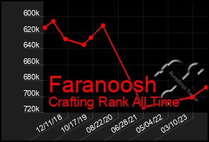 Total Graph of Faranoosh