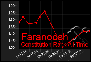 Total Graph of Faranoosh