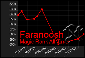 Total Graph of Faranoosh