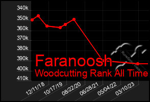 Total Graph of Faranoosh