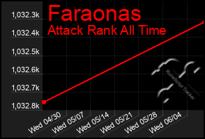 Total Graph of Faraonas