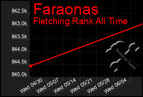 Total Graph of Faraonas
