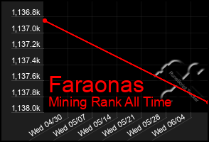 Total Graph of Faraonas
