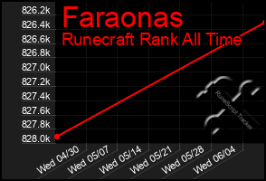 Total Graph of Faraonas