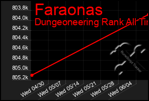 Total Graph of Faraonas