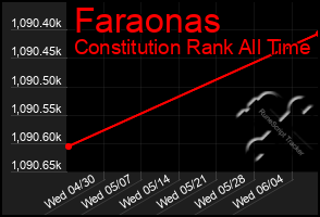 Total Graph of Faraonas