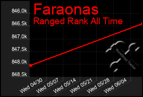 Total Graph of Faraonas