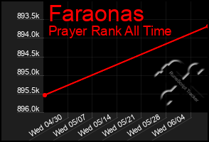 Total Graph of Faraonas