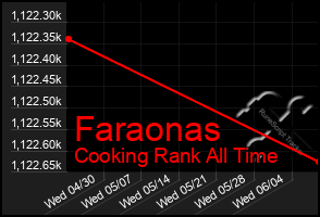 Total Graph of Faraonas