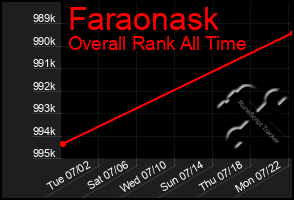 Total Graph of Faraonask