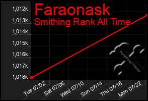 Total Graph of Faraonask