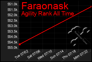 Total Graph of Faraonask