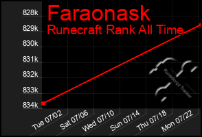 Total Graph of Faraonask