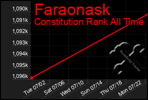 Total Graph of Faraonask