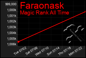 Total Graph of Faraonask