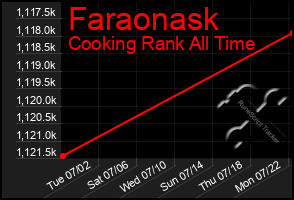 Total Graph of Faraonask