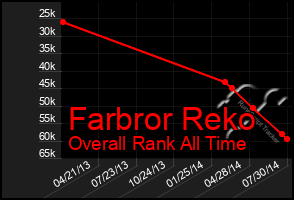 Total Graph of Farbror Reko