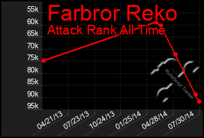 Total Graph of Farbror Reko