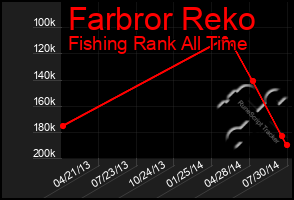 Total Graph of Farbror Reko